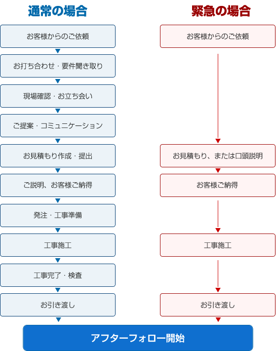 ビルドの施工・アフターフォロー